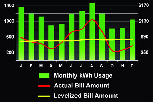 Chart of Monthly kWh Usage